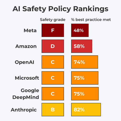 Safety policies chart vertical